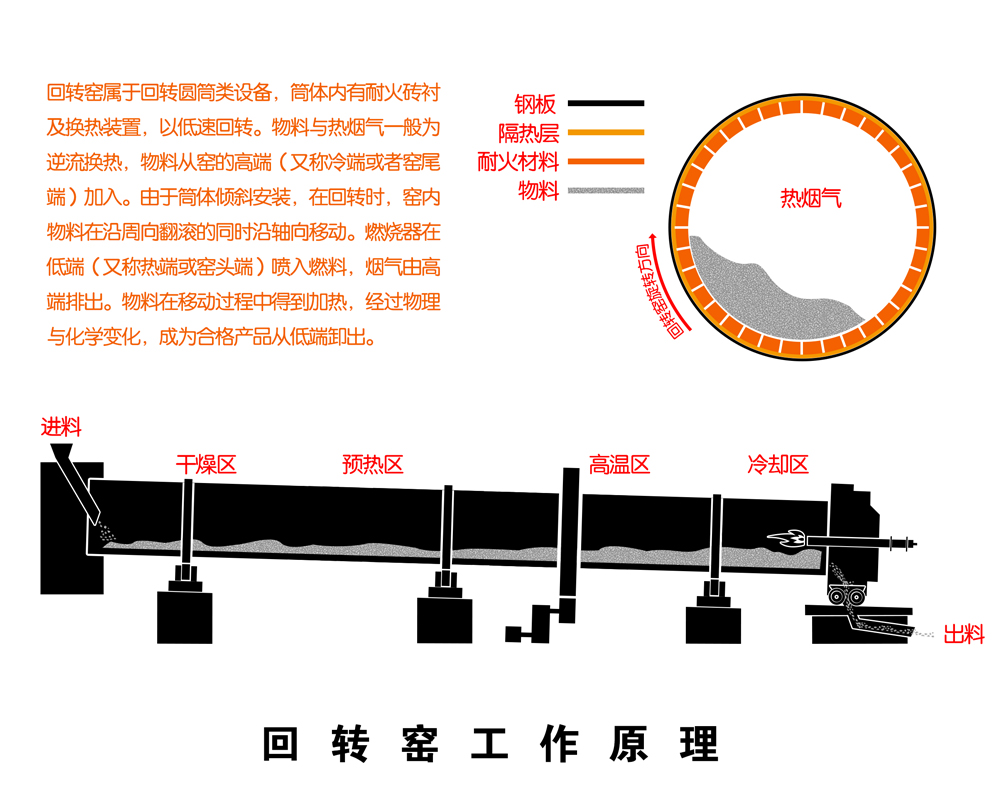 0回轉窯工作原理